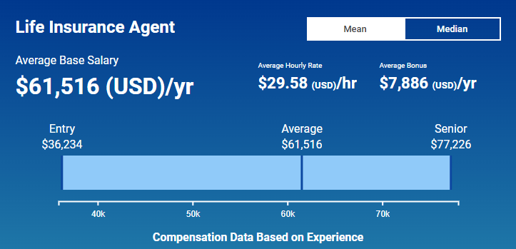 Salary insurance agency journal average survey exclusive contingent magazines insurancejournal