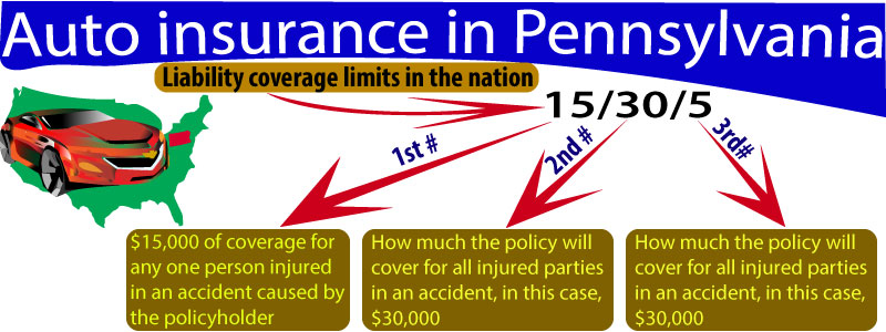 Pa state minimum auto insurance