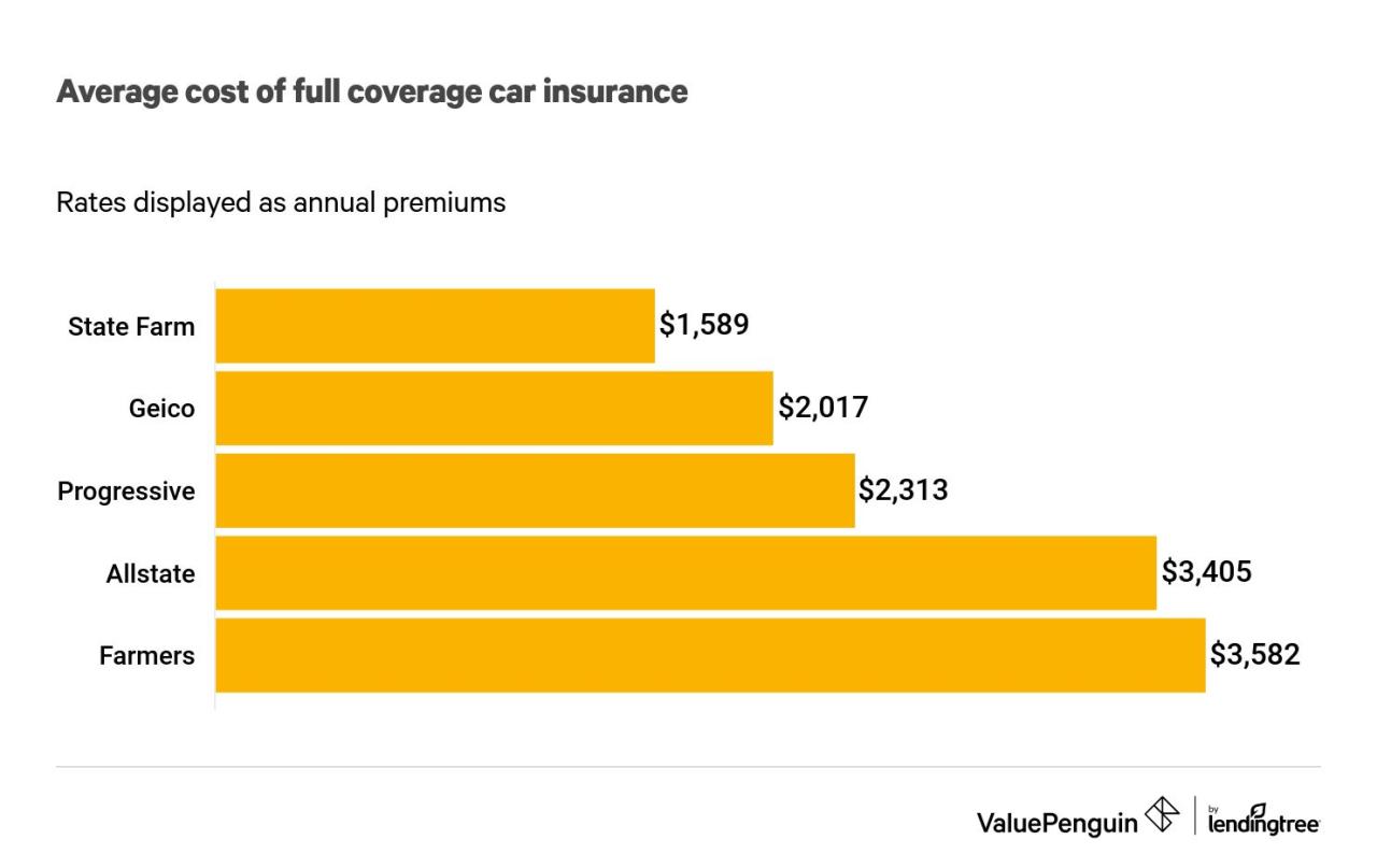 State farm auto insurance rate