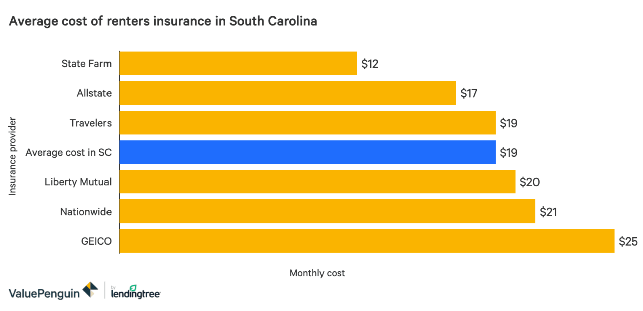 Insurance renters assurant pros cons