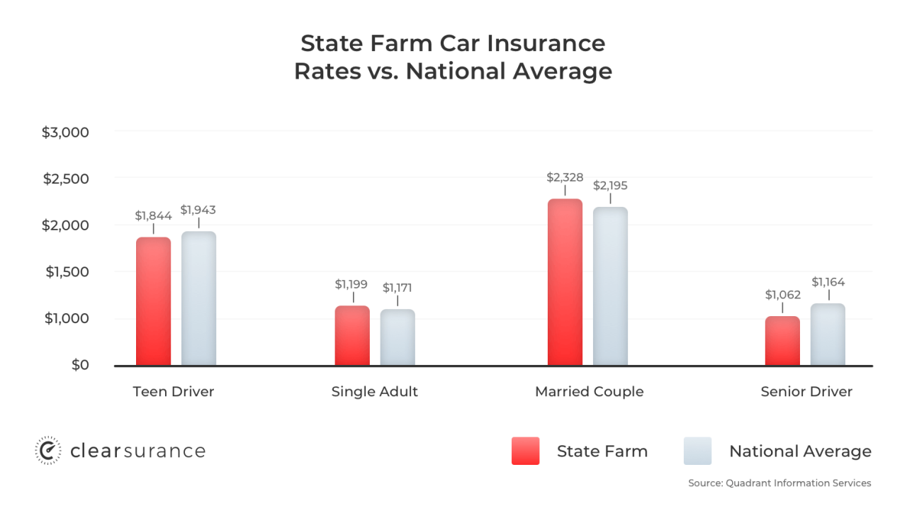 Cost of state farm car insurance