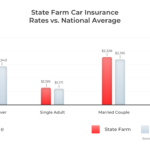 How much is state farm car insurance monthly