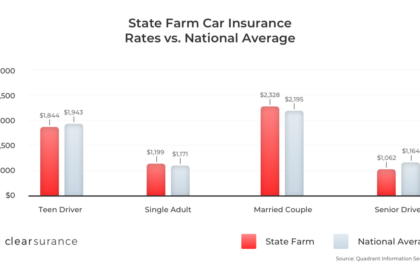 How much is state farm car insurance monthly