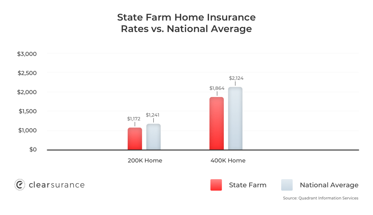 Average state farm auto insurance cost