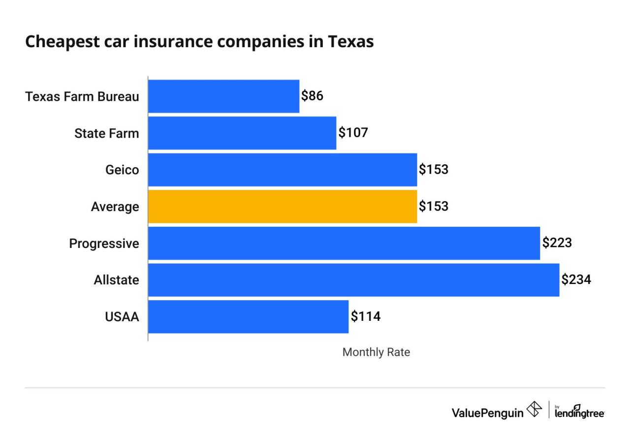 Cheap state minimum car insurance texas