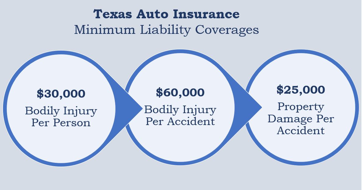 Texas state minimum insurance coverage