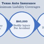 Texas state minimum insurance coverage