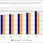 Washington state car insurance