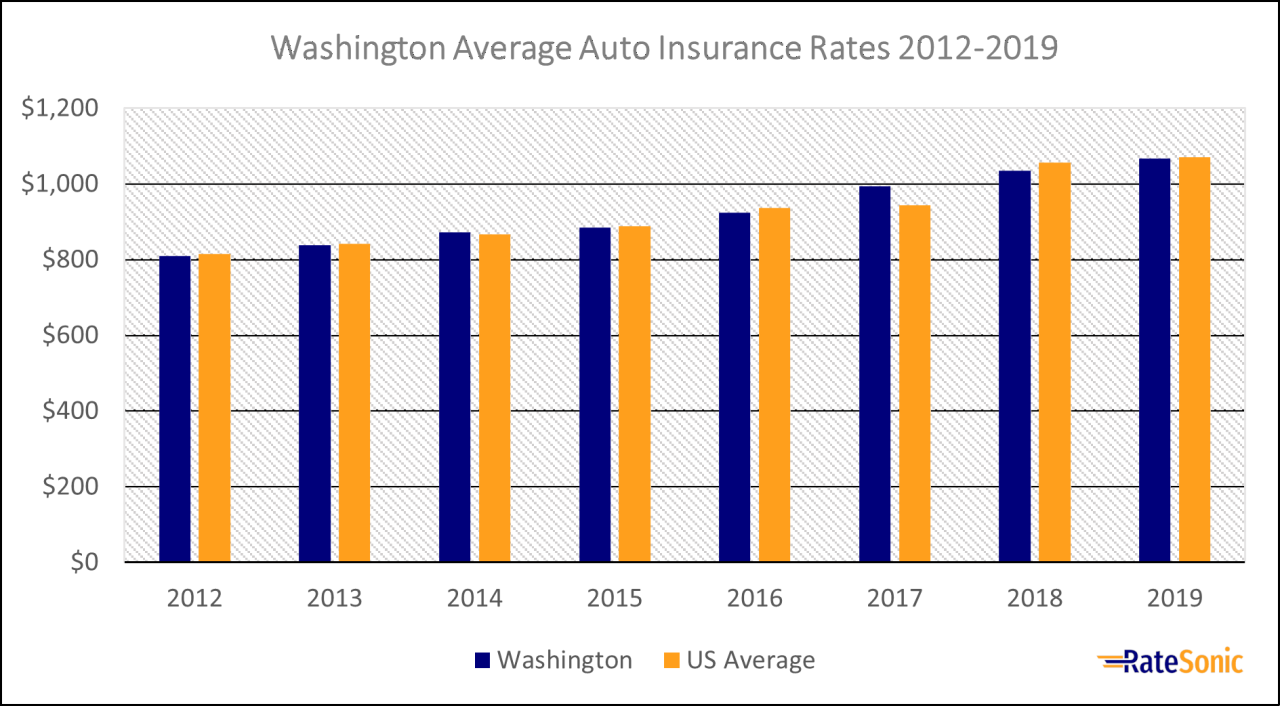 Washington state car insurance